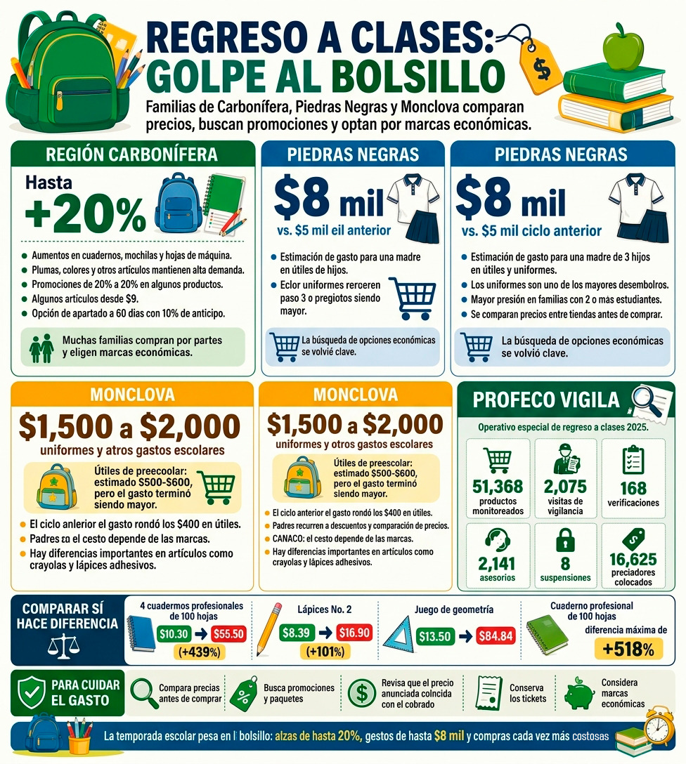 Precios y quejas revelan el costo real de las compras escolares