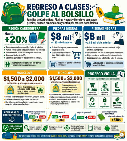 Precios y quejas revelan el costo real de las compras escolares