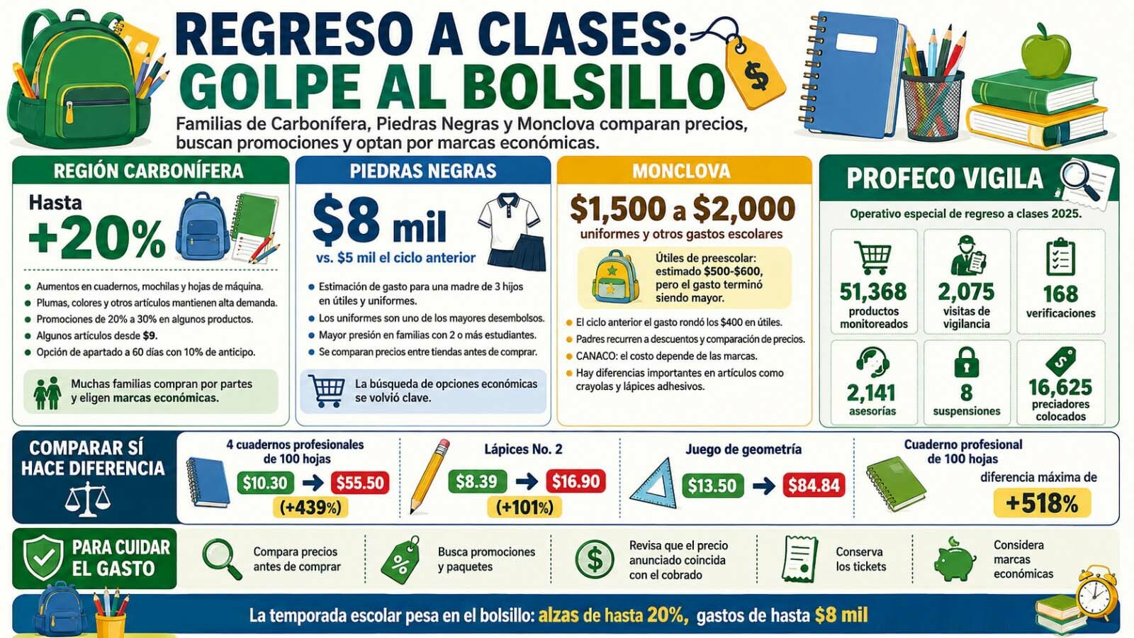 ECONOMÍA Padres de familia comparan establecimientos y marcas para surtir listas escolares, mientras aumentan las inconformidades por productos, promociones y cobros
