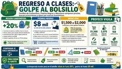 Precios y quejas revelan el costo real de las compras escolares