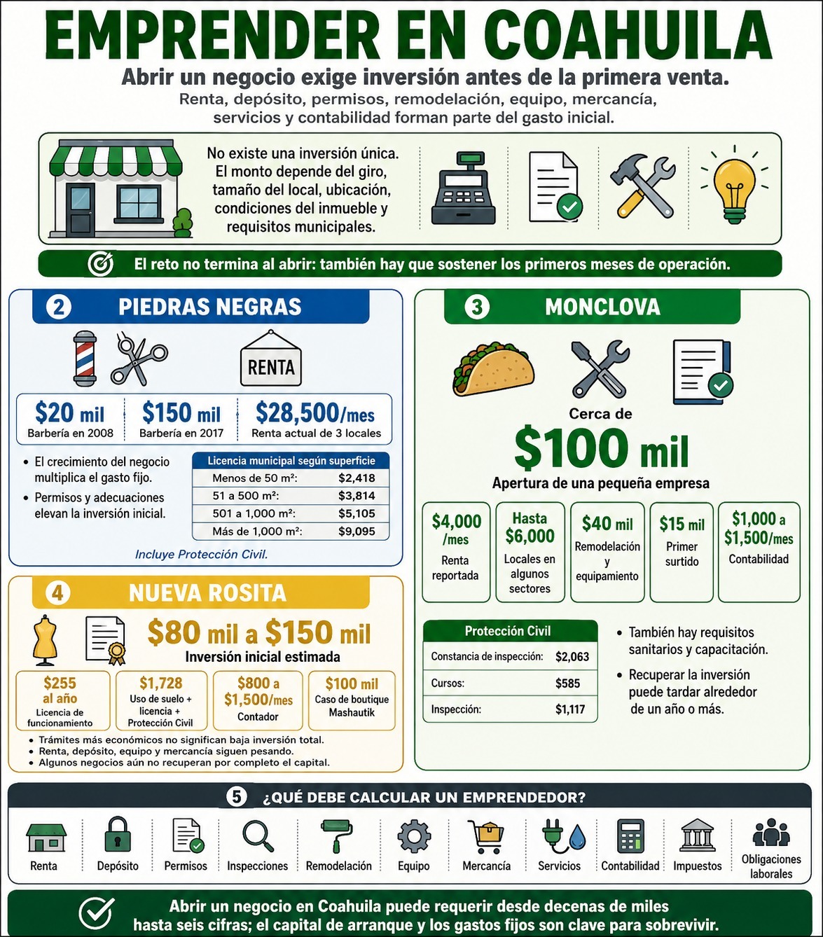 Emprender en la región exige inversión de hasta 150 mil pesos