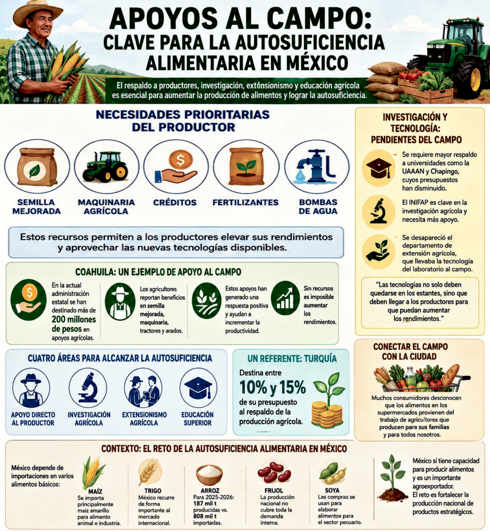 Falta de apoyo al campo frena autosuficiencia de México