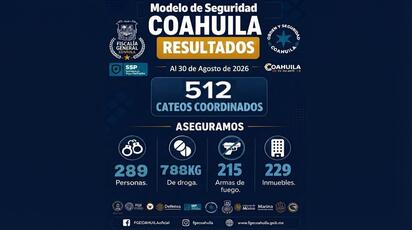 La Policía Estatal de Coahuila junto a la Agencia de Investigación Criminal (AIC) han logrado reforzar los niveles de seguridad en la entidad.  Un total
