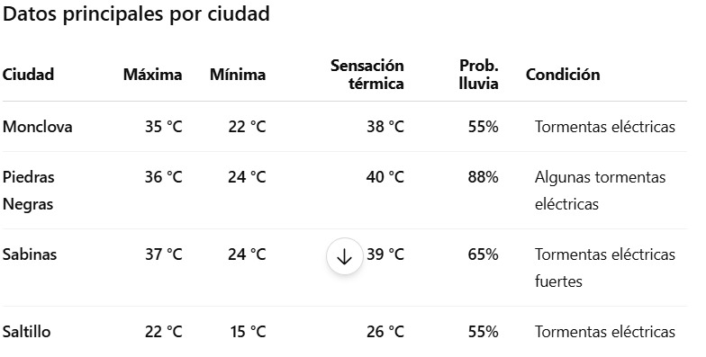 Clima