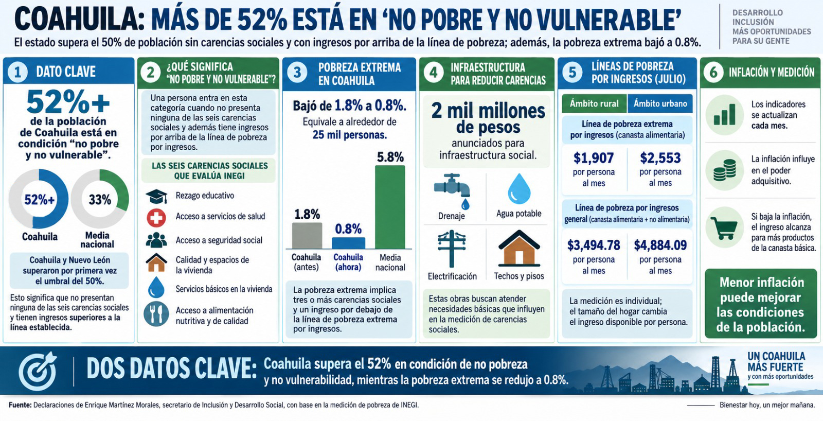 Coahuila alcanza 52% de población no pobre y no vulnerable