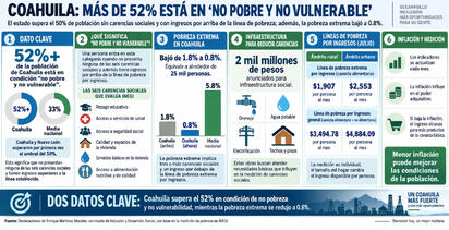 Coahuila alcanza 52% de  población no pobre y no vulnerable