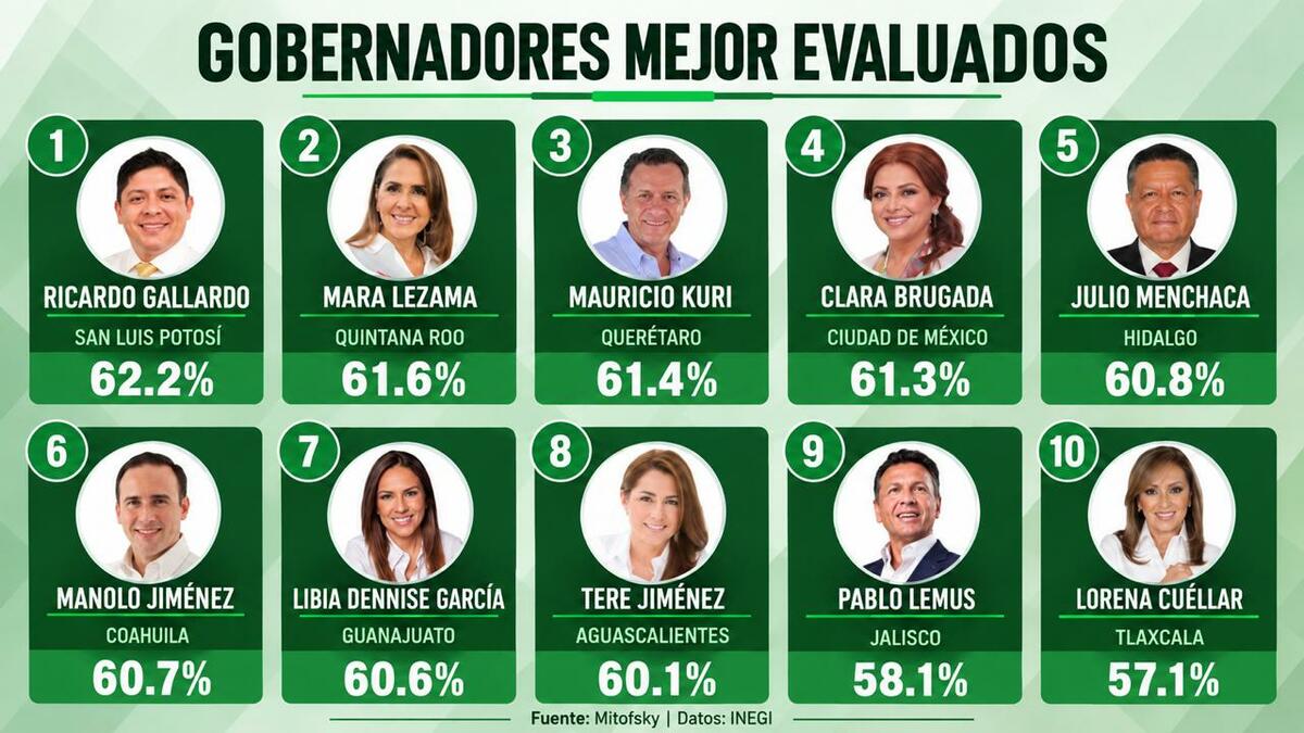 Ranking de gobernadores registra cambios en julio de 2026
