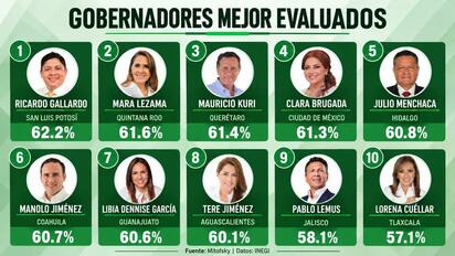Ranking de gobernadores registra cambios en julio de 2026
