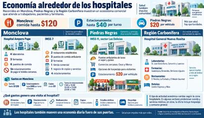 Hospitales mueven la economía en la ciudad y sus alrededores