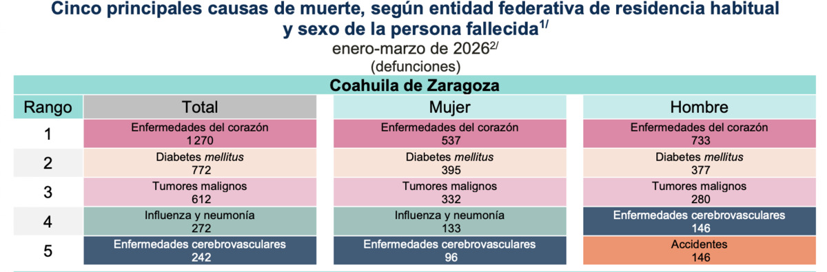 Mortalidad: INEGI reporta tres principales causas de defunción en el primer trimestre de 2026.