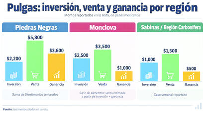 Entre madrugadas, inversión, traslados y ventas que no siempre garantizan ganancias, los pulgueros mantienen sus puestos como una alternativa para sostener