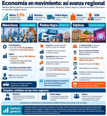 Empresas y negocios reportan actividad en distintos sectores, mientras nuevas contrataciones, proyectos y ventas marcan el comportamiento económico durante