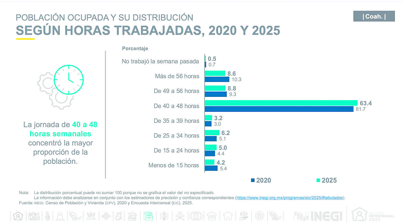 Coahuila el estado que más respeta el horario laboral