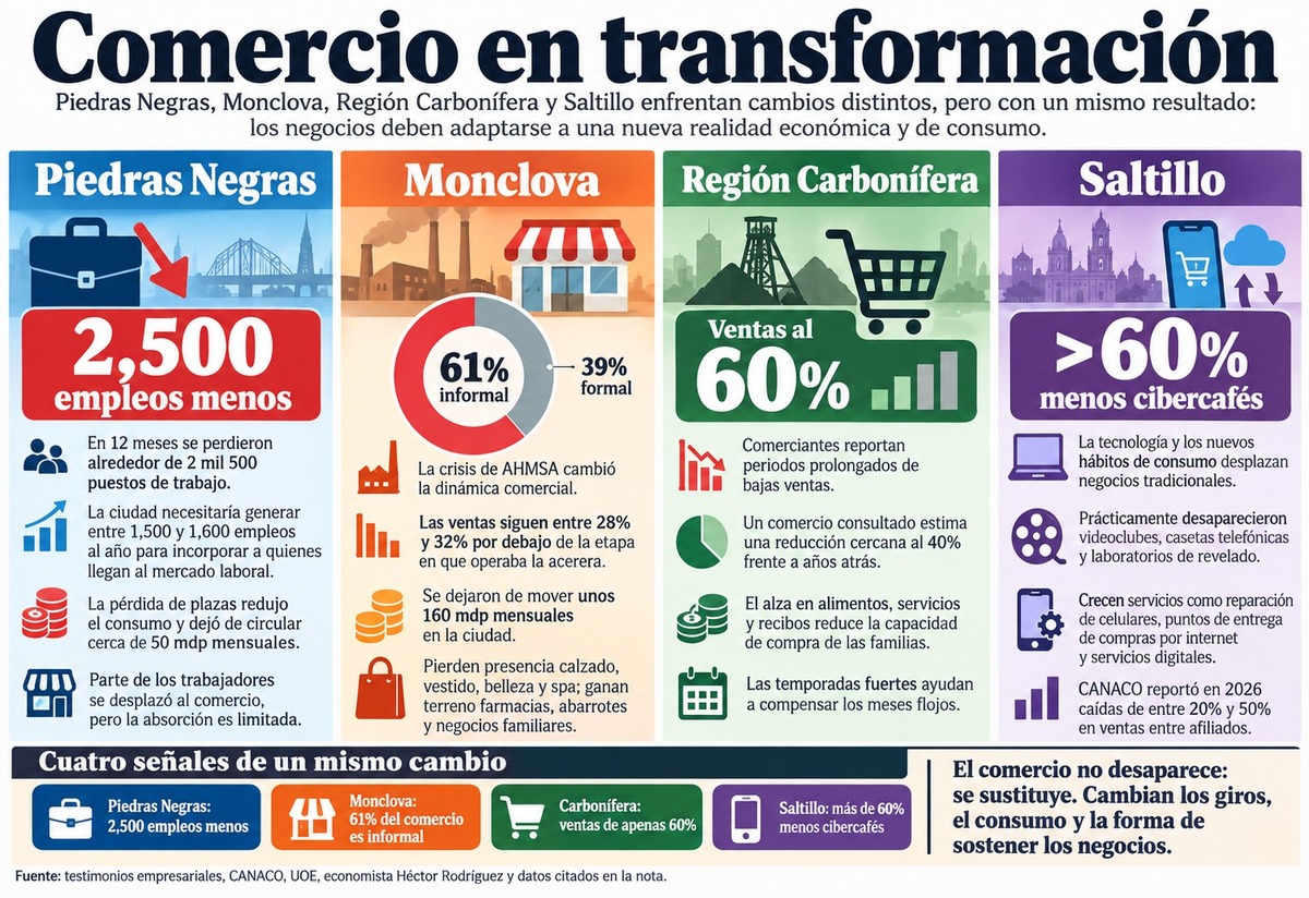 El comercio de cuatro regiones enfrenta bajas ventas, pérdida de empleos y cambios en el consumo, mientras surgen nuevos negocios. Piedras Negras, Monclova