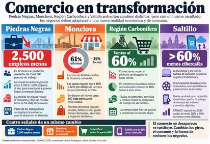 El comercio regional cambia por empleo, consumo y tecnología