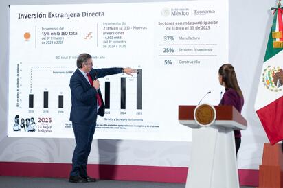 IED en México rompe récord: así se repartieron los 34 mil 968 mdd