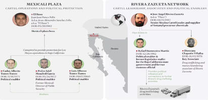 EU acusa a Carlos Alberto Torres de operar para el Cártel de Sinaloa