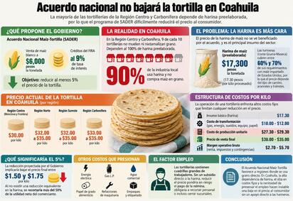 El acuerdo federal para abaratar la tortilla enfrenta límites en Coahuila, donde 90% de las tortillerías depende de harina y no de maíz directo.  El anuncio