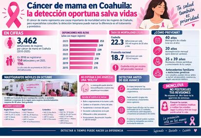 El INEGI reportó 3 mil 462 defunciones entre 2010 y 2025; el IMSS reforzará durante octubre la detección con mastografías, mientras que especialista