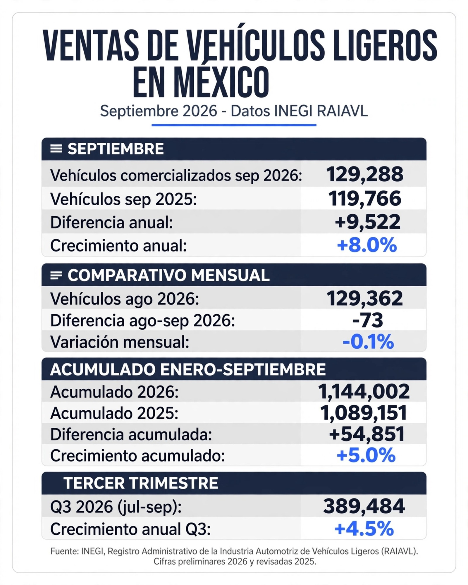 Ventas de autos ligeros crecen 8% durante septiembre