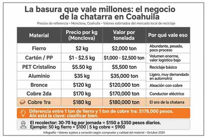 Lo que para muchos termina en la basura, para otros representa un ingreso diario y para la industria se convierte en una mercancía cuyo valor puede alcanzar