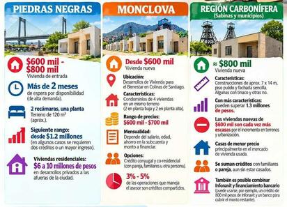 ¿Cuánto hay que ganar para comprar una casa en Coahuila?