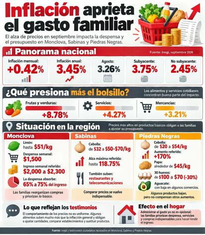 La despensa se come el salario: familias de Coahuila resienten el alza de los alimentos