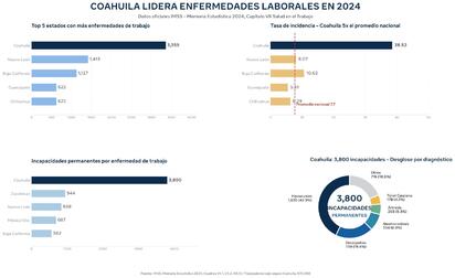Coahuila lidera en enfermedades laborales con 3,355 casos; su tasa quintuplica el promedio nacional: IMSS