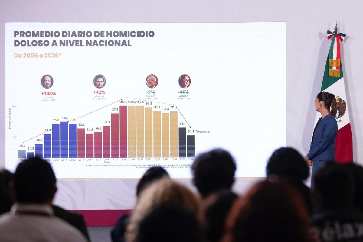 Gobierno de México informa caída de homicidios y robo de vehículos