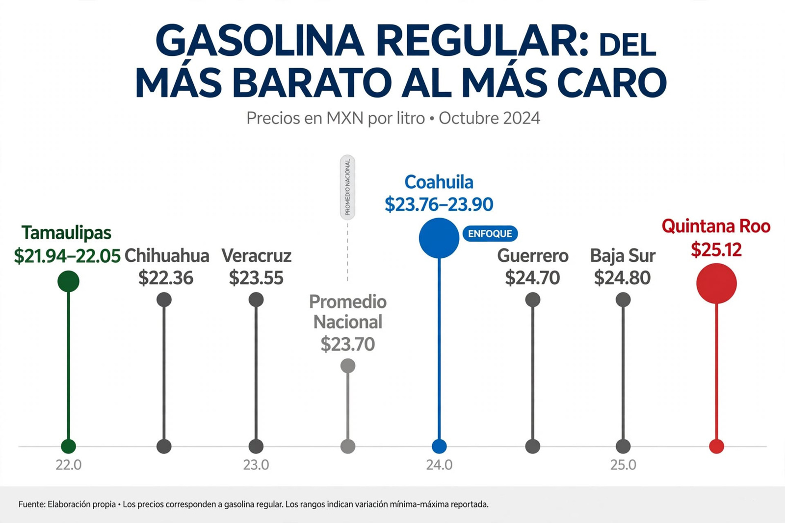 Gasolina