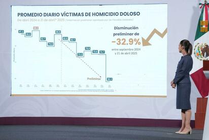 México registra su nivel más bajo de homicidios para septiembre desde 2015