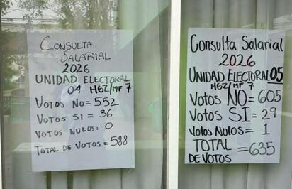 IMSS Los sindicalizados del Instituto Mexicano del Seguro Social (IMSS) en Monclova votaron en contra del incremento salarial propuesto por la dirigencia sindical,