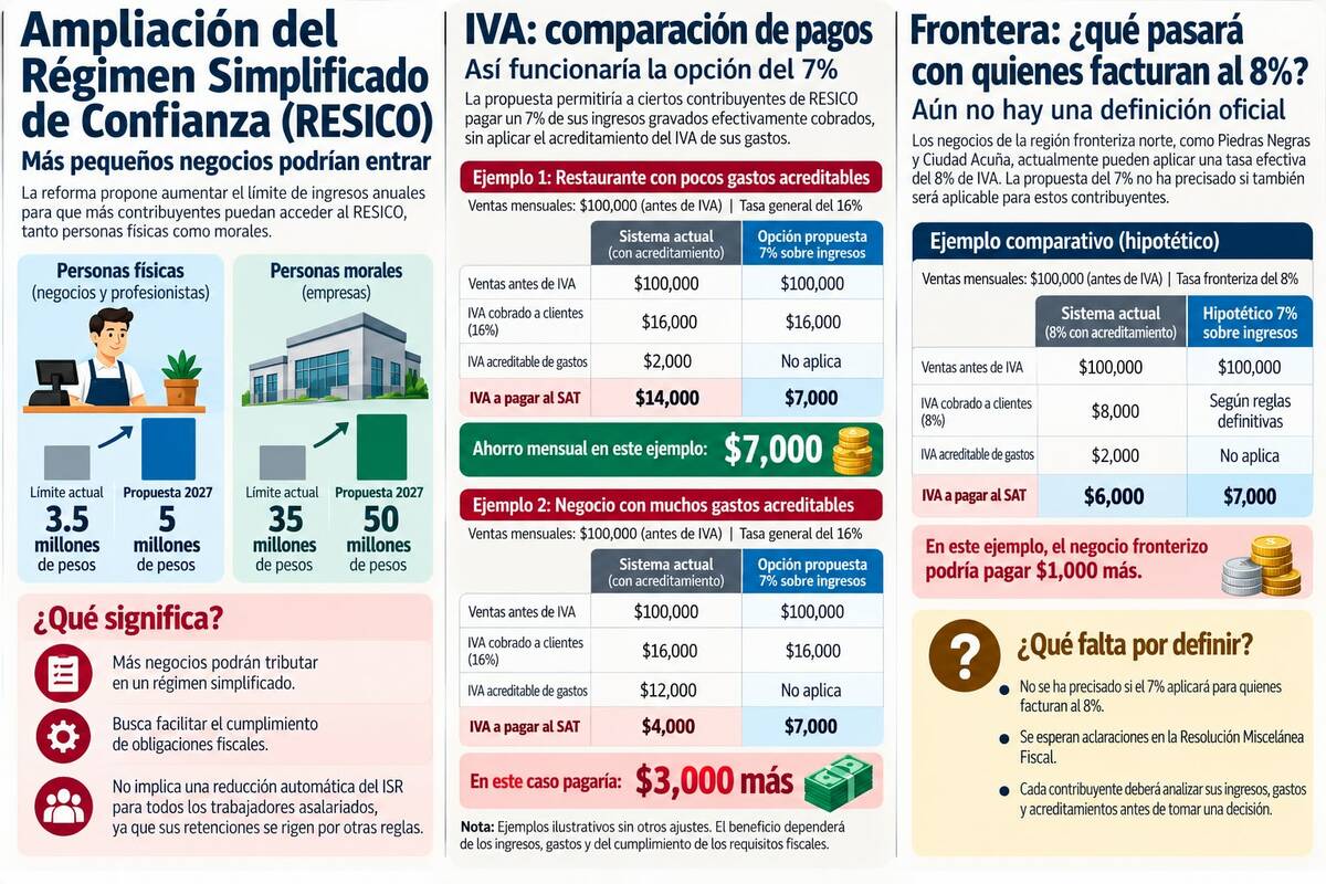 Reforma fiscal 2027 genera dudas entre negocios de la región