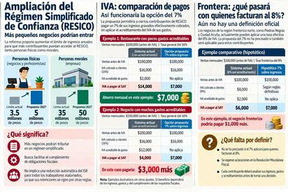 La propuesta contempla ampliar el Régimen Simplificado de Confianza y permitir un pago opcional del 7% de IVA; contadora advierte que no todos