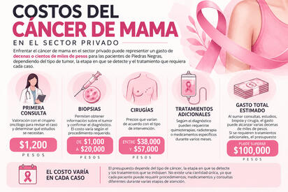 Atender el cáncer de mama en el sector privado puede costar más de 100 mil pesos en Piedras Negras