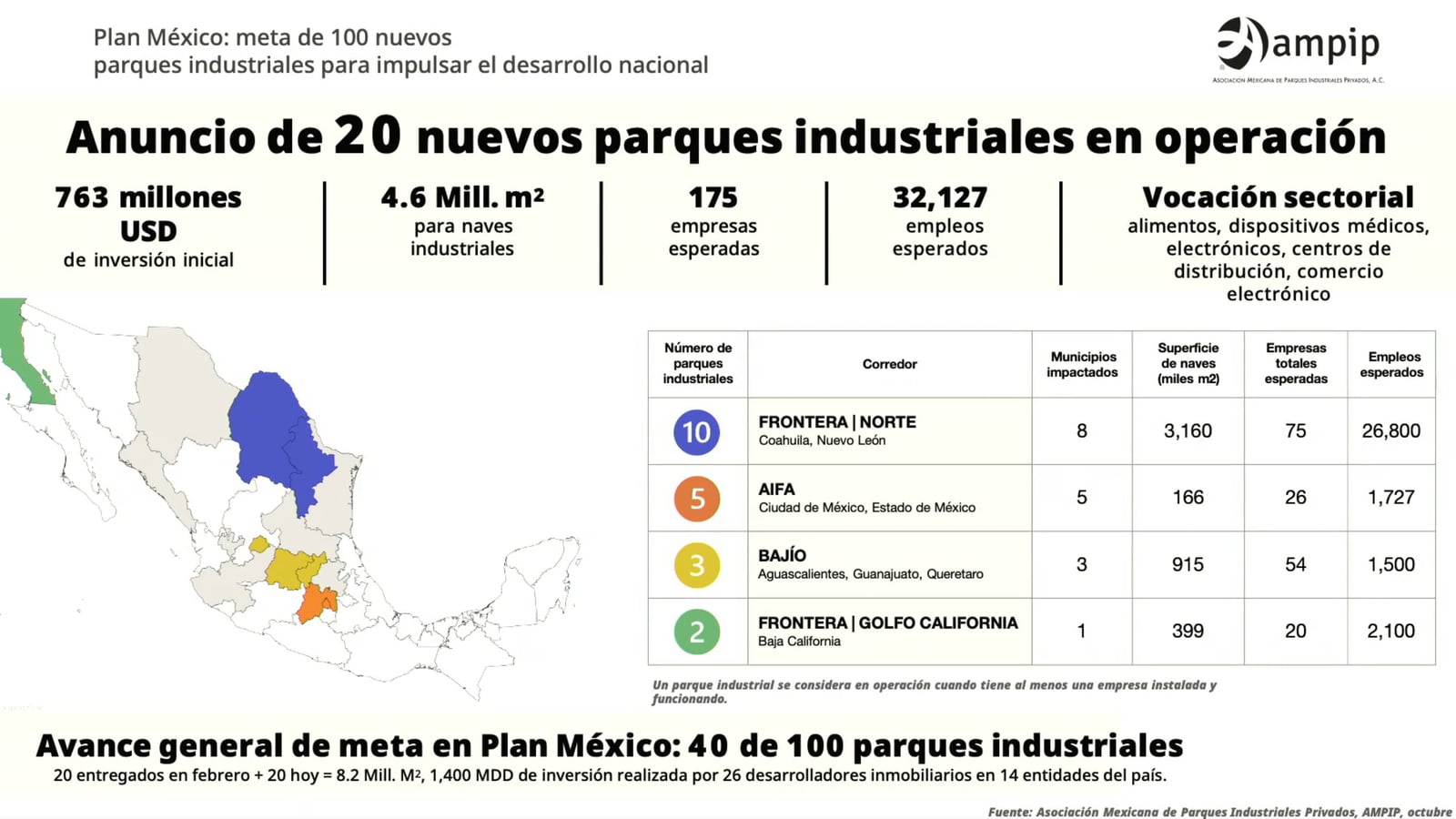 Industria
