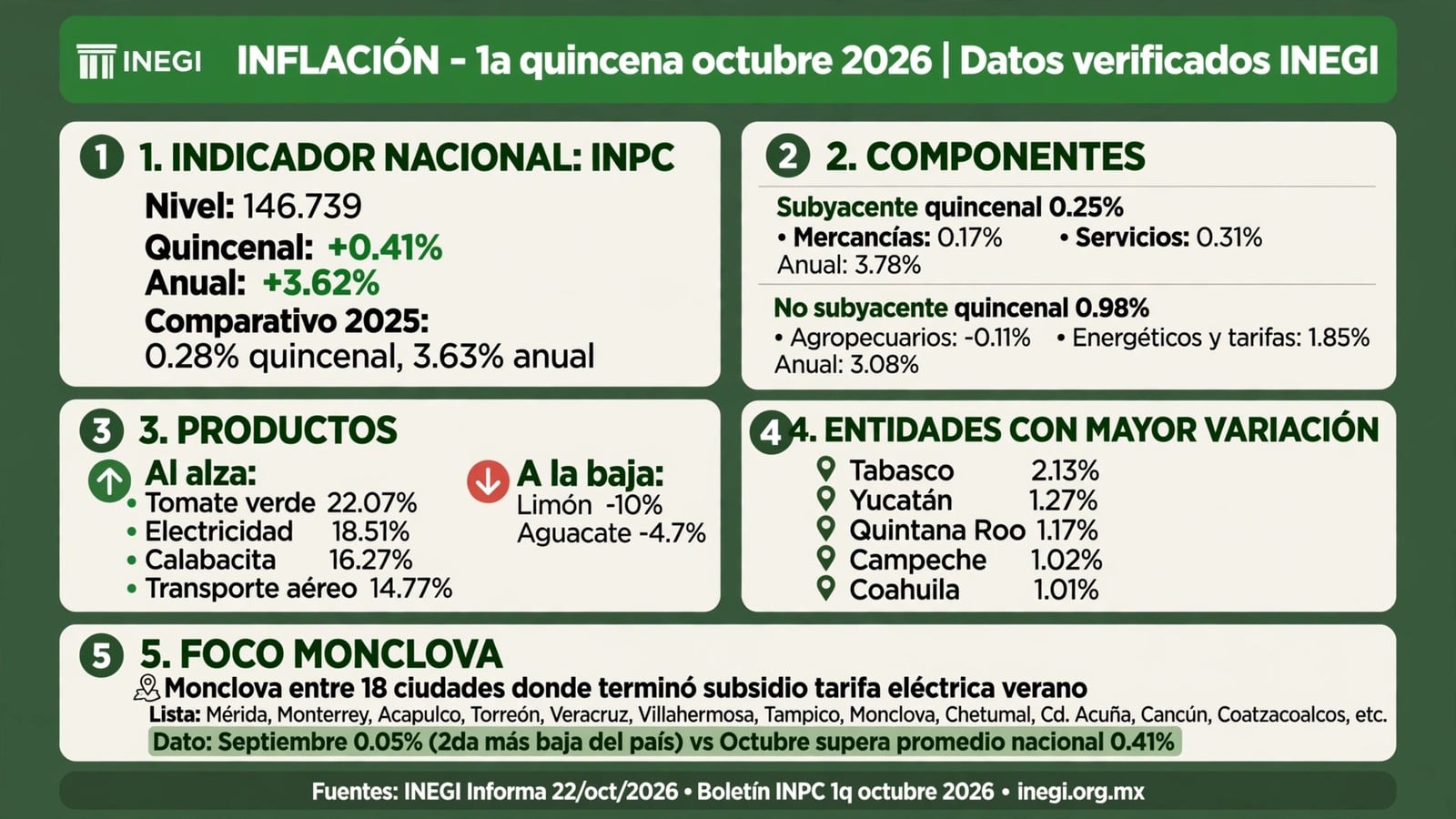 Fin del subsidio eléctrico presiona inflación en Monclova
