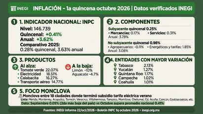 Con datos del INEGI, Monclova pasó de registrar una variación de 0.05% en septiembre a ubicarse entre las ciudades con inflación superior al promedio nacional
