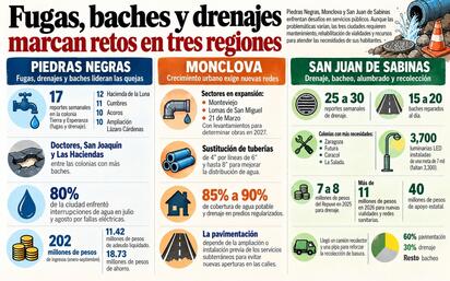 FUGAS Piedras Negras reporta fugas y baches; Monclova requiere ampliar redes y San Juan de Sabinas enfrenta fallas de drenaje y alumbrado.  Las fugas de agua