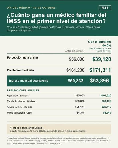 IMSS aclara ingresos y prestaciones de médicos familiares de primer nivel