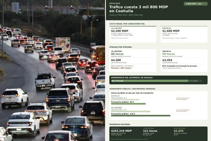 La Laguna registra mayores pérdidas económicas y de tiempo que Saltillo, donde 85% de los traslados se realiza en transporte privado.  La congestión vial
