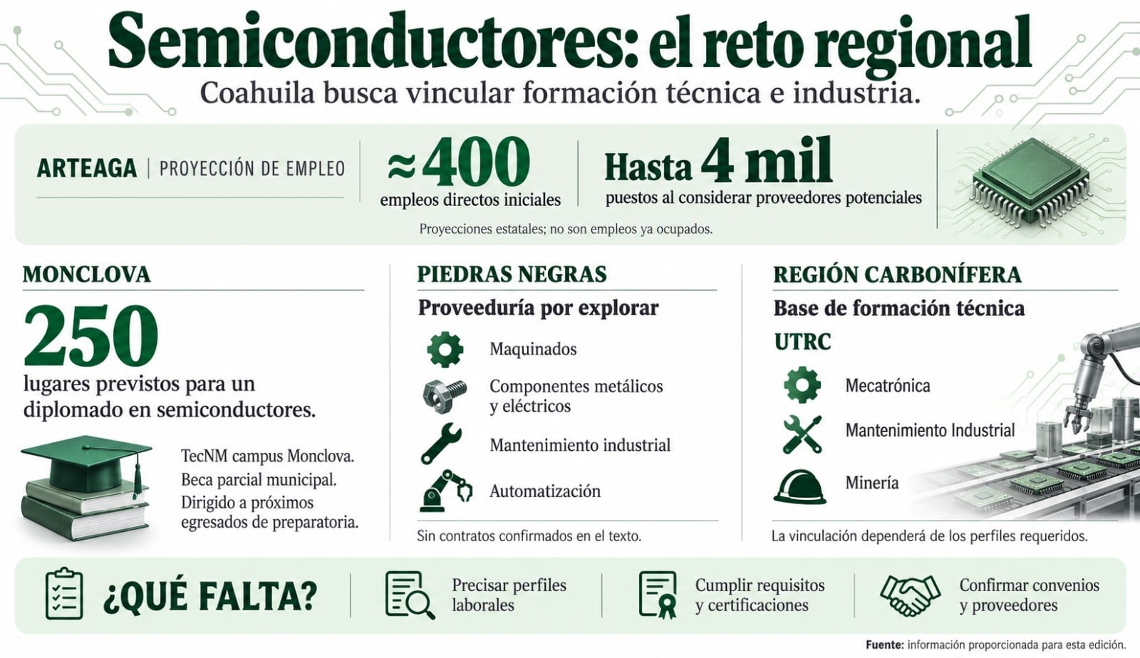 Coahuila busca preparar talento y proveedores para semiconductores