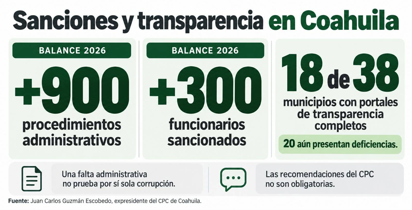 Solo 18 municipios de Coahuila cumplen con transparencia