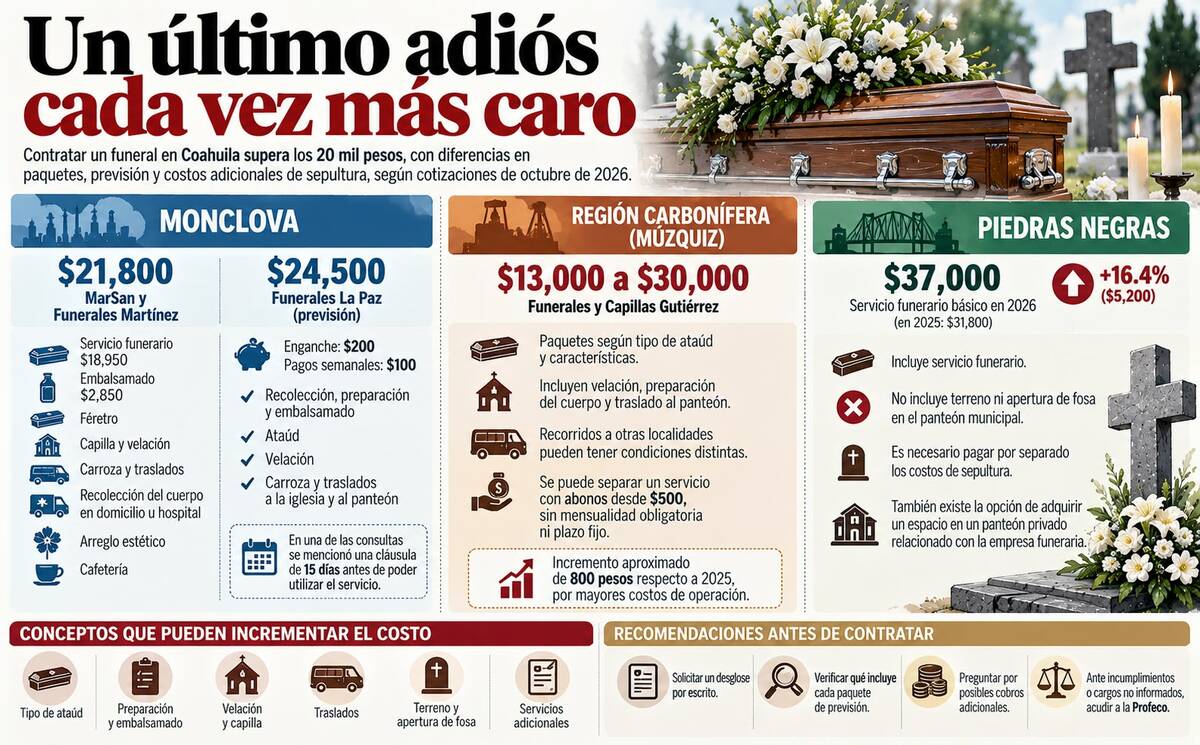 Servicios funerarios superan los 37 mil pesos en Coahuila