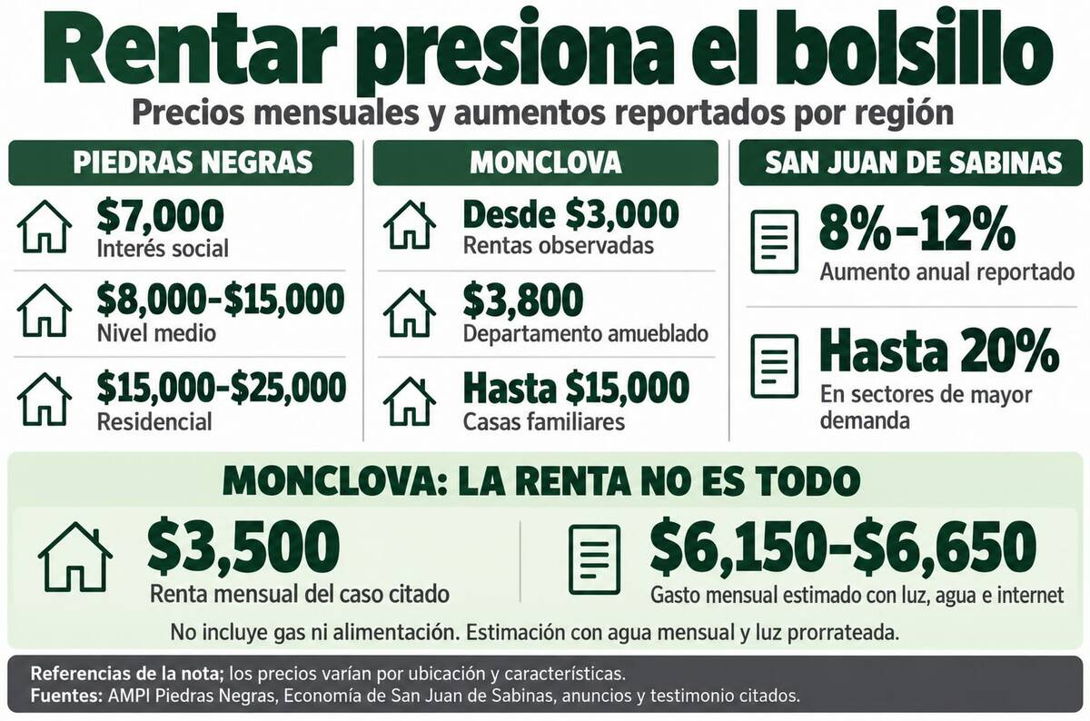 Rentas de hasta 25 mil pesos complican el acceso a vivienda