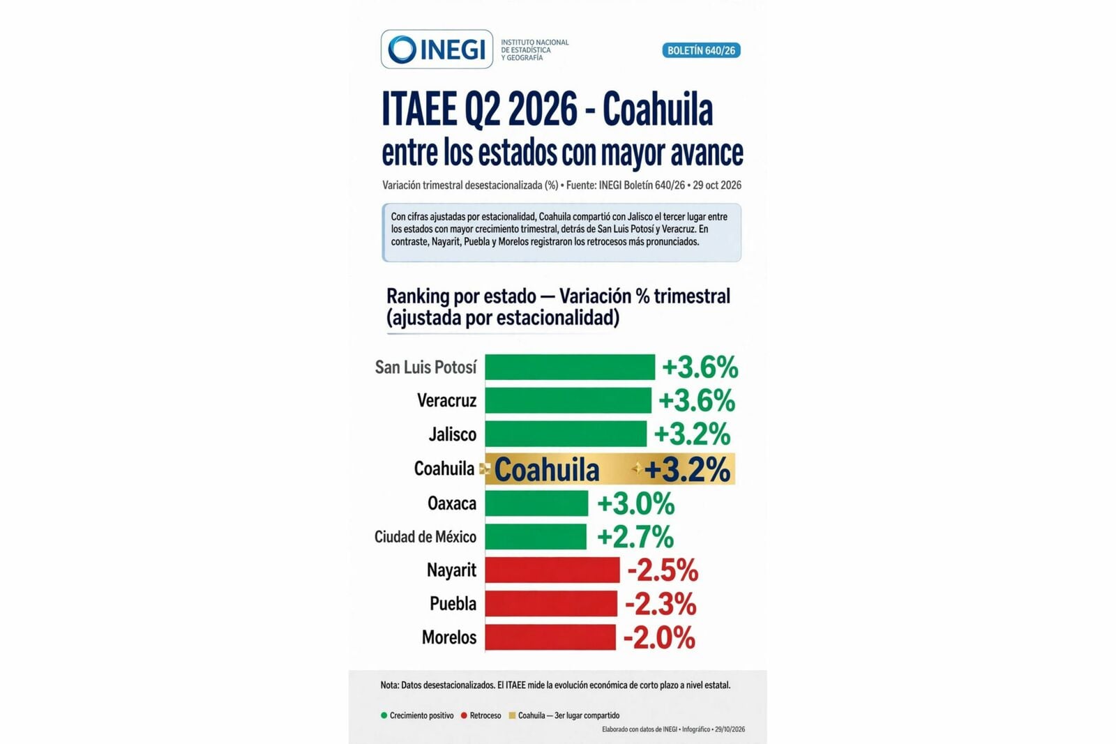 ITAEE: Coahuila crece 3.2% tras cuatro trimestres de caída