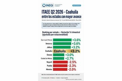 ITAEE: Coahuila crece 3.2% tras cuatro trimestres de caída
