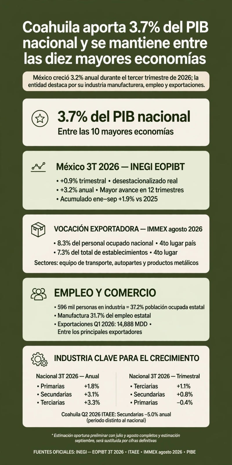 Coahuila aporta 3.7% del PIB nacional y se mantiene entre las diez mayores economías