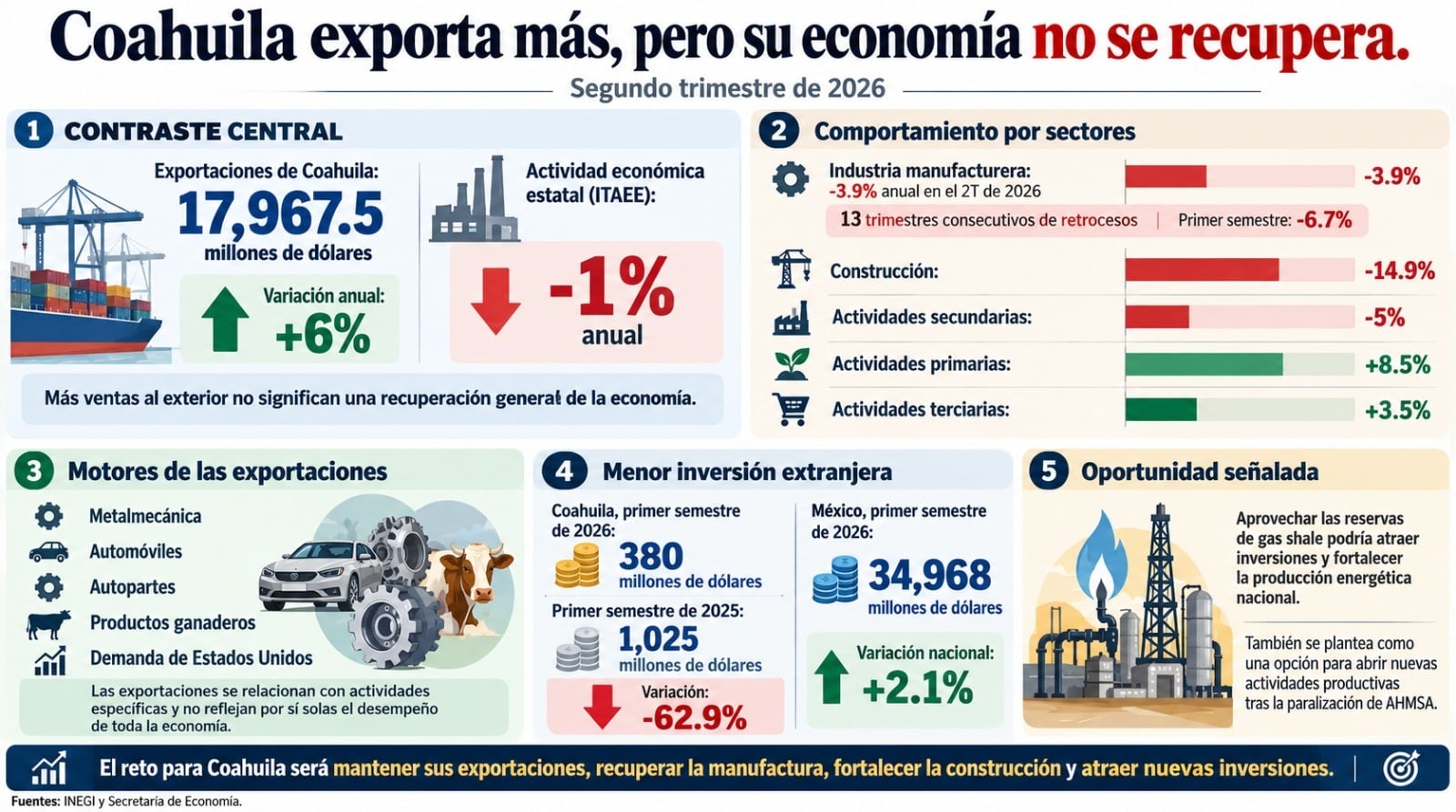 Coahuila exporta más, pero persiste el freno industrial