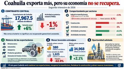 EXPORTACIONES Las exportaciones crecieron 6% anual durante el segundo trimestre, mientras la manufactura cayó 3.9% y la construcción 14.9%; la inversión extranjera también